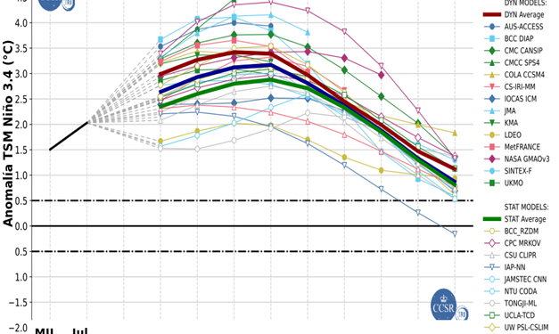 Especialistas del Insivumeh analizando mapas meteorológicos e indicadores climáticos del fenómeno de El Niño.